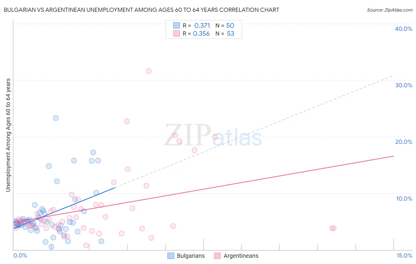 Bulgarian vs Argentinean Unemployment Among Ages 60 to 64 years