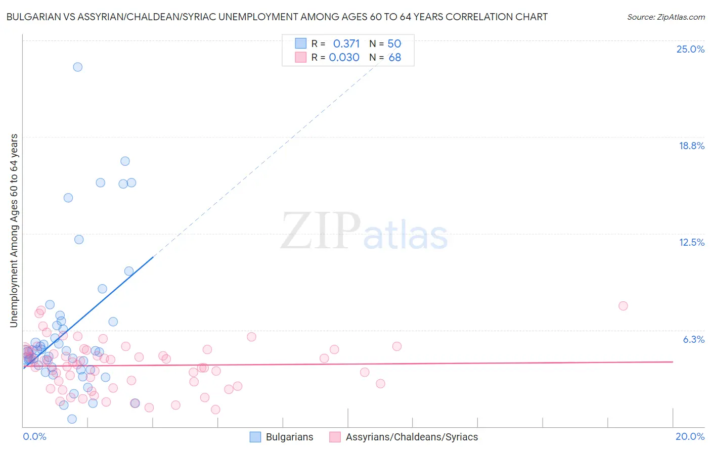 Bulgarian vs Assyrian/Chaldean/Syriac Unemployment Among Ages 60 to 64 years