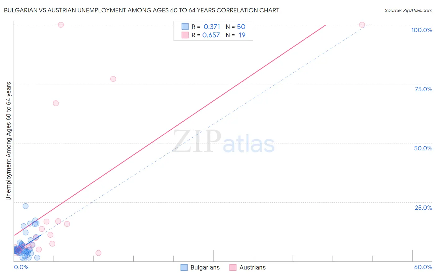 Bulgarian vs Austrian Unemployment Among Ages 60 to 64 years