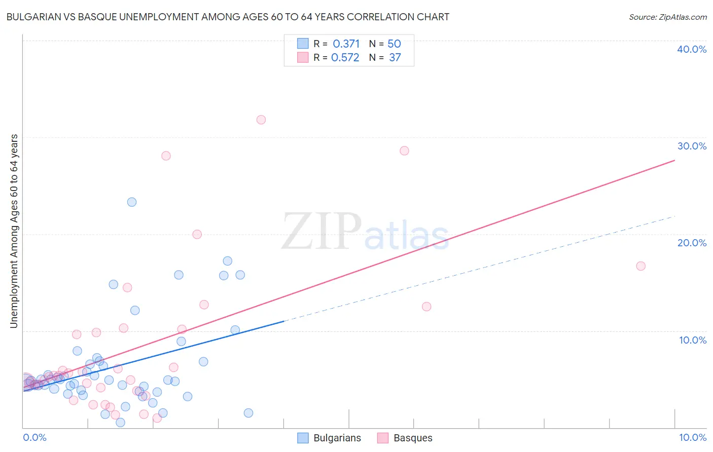 Bulgarian vs Basque Unemployment Among Ages 60 to 64 years