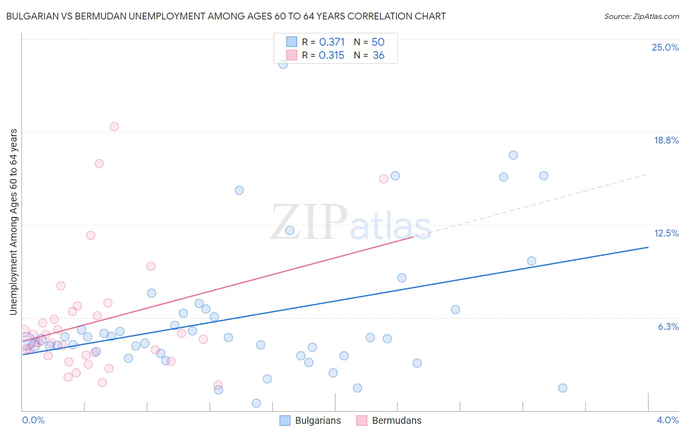 Bulgarian vs Bermudan Unemployment Among Ages 60 to 64 years