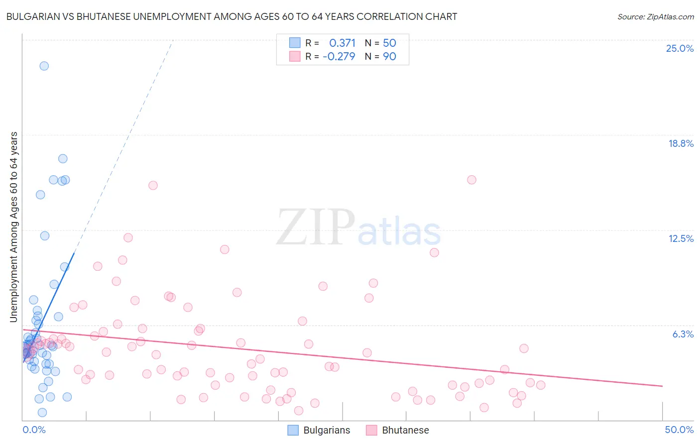 Bulgarian vs Bhutanese Unemployment Among Ages 60 to 64 years