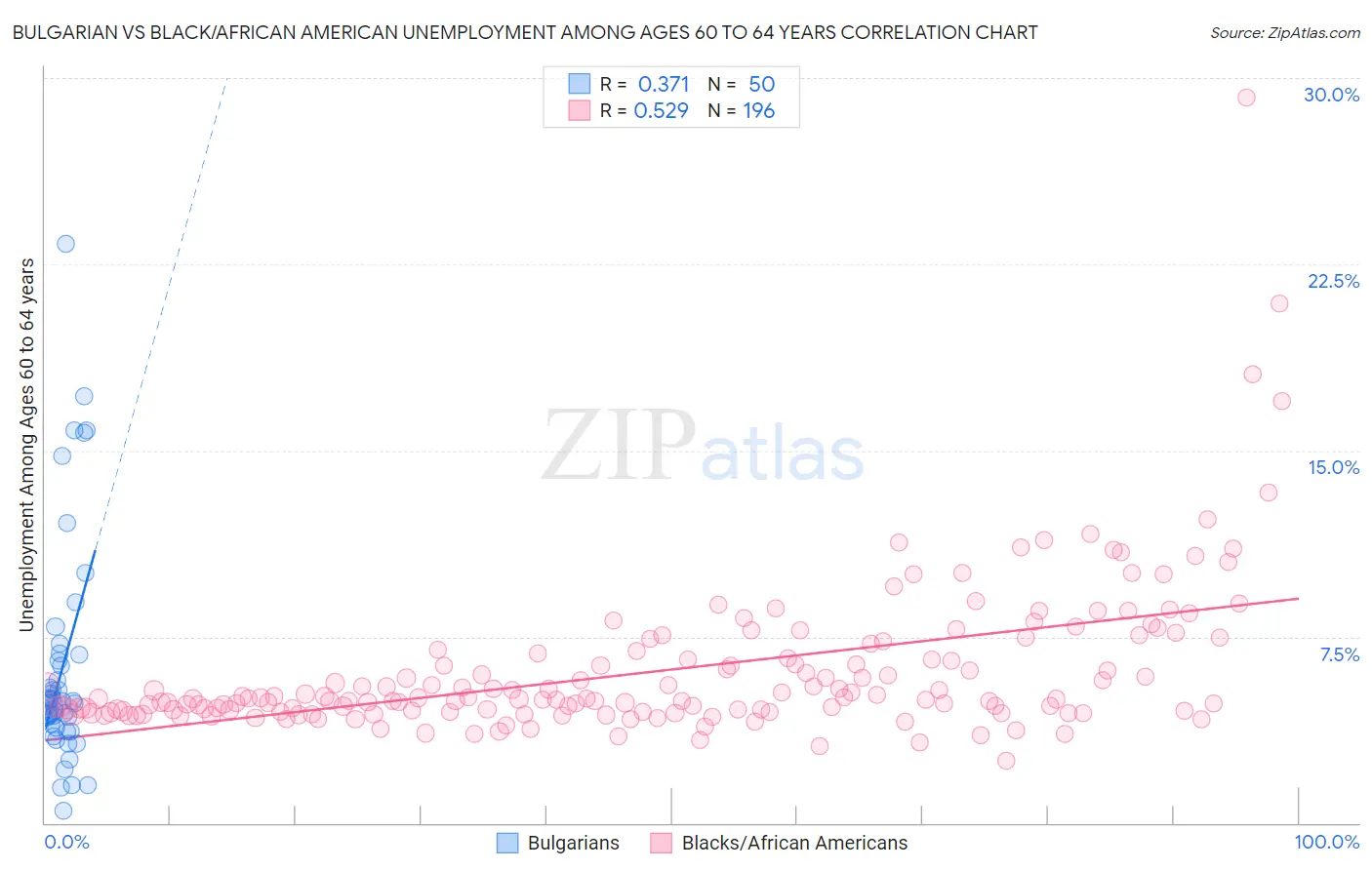 Bulgarian vs Black/African American Unemployment Among Ages 60 to 64 years