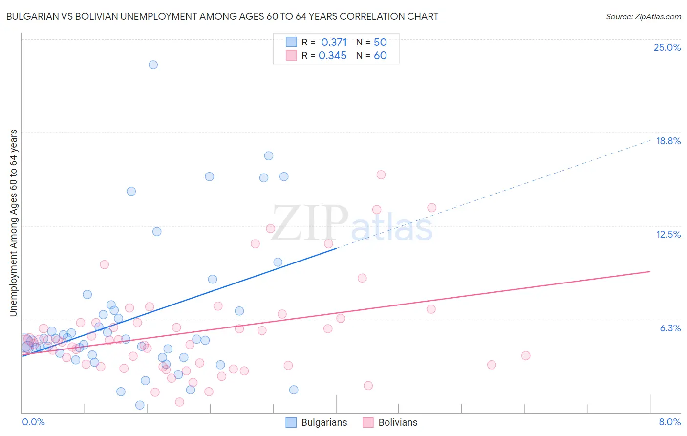 Bulgarian vs Bolivian Unemployment Among Ages 60 to 64 years