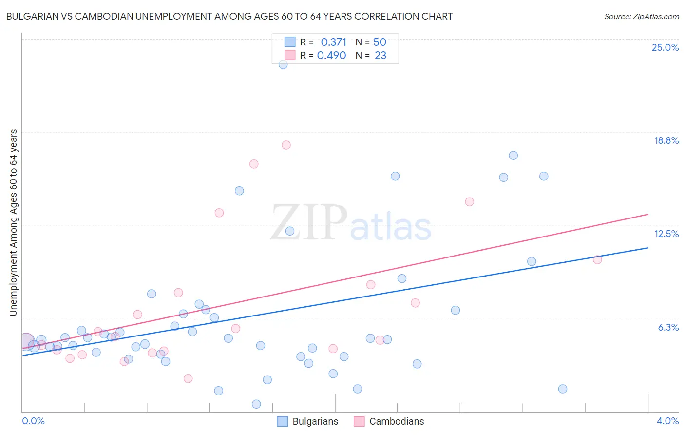 Bulgarian vs Cambodian Unemployment Among Ages 60 to 64 years