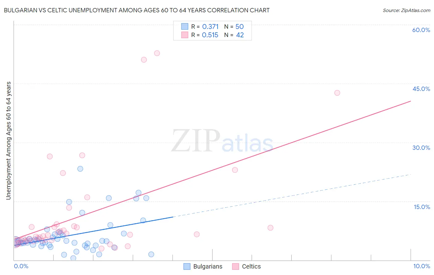 Bulgarian vs Celtic Unemployment Among Ages 60 to 64 years