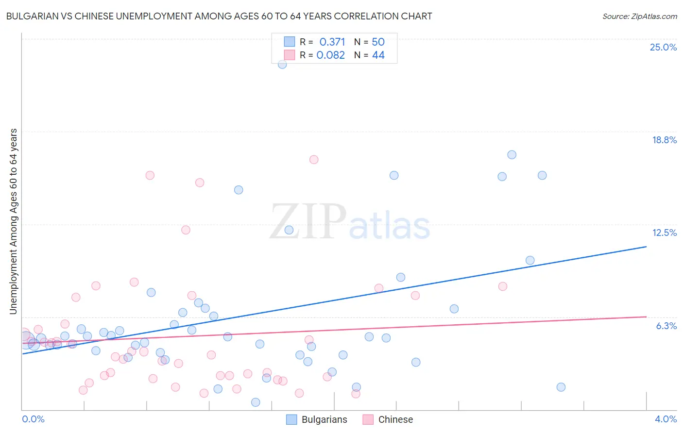 Bulgarian vs Chinese Unemployment Among Ages 60 to 64 years