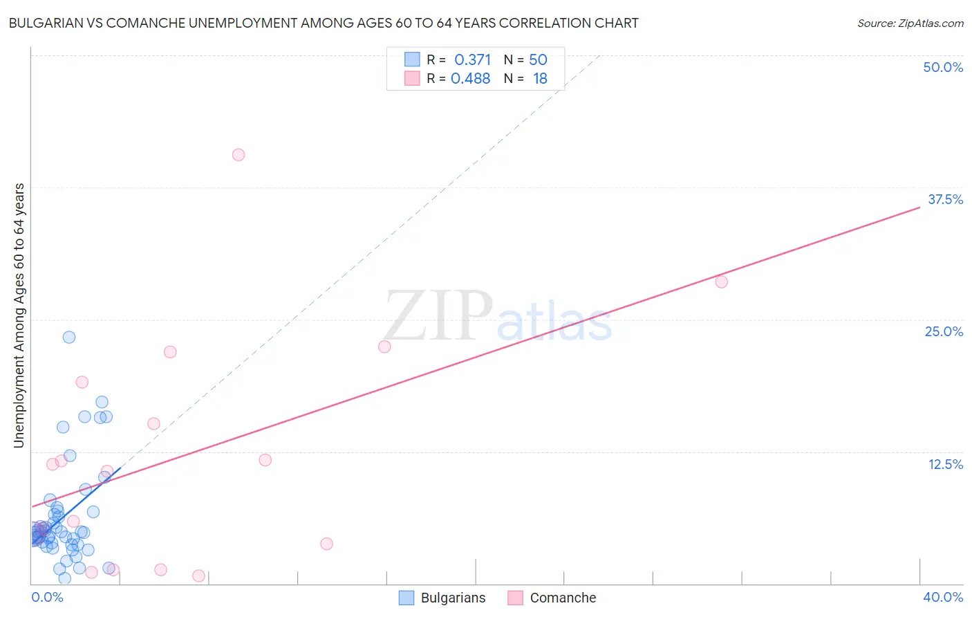 Bulgarian vs Comanche Unemployment Among Ages 60 to 64 years