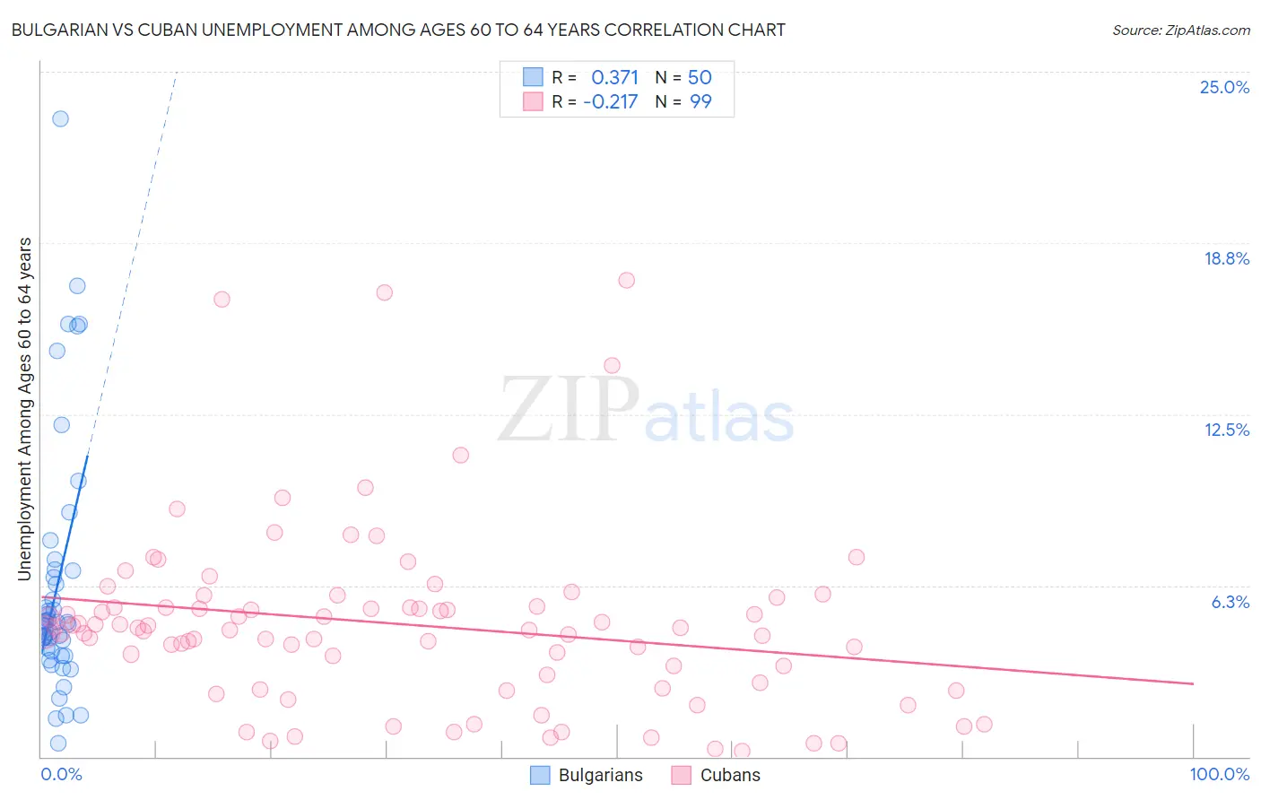 Bulgarian vs Cuban Unemployment Among Ages 60 to 64 years