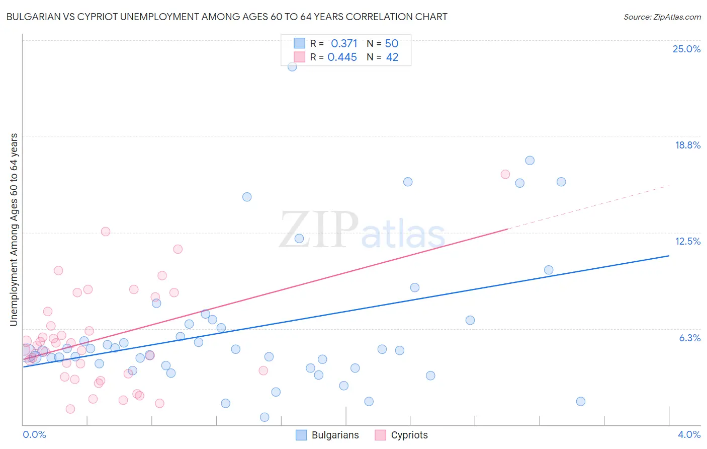 Bulgarian vs Cypriot Unemployment Among Ages 60 to 64 years