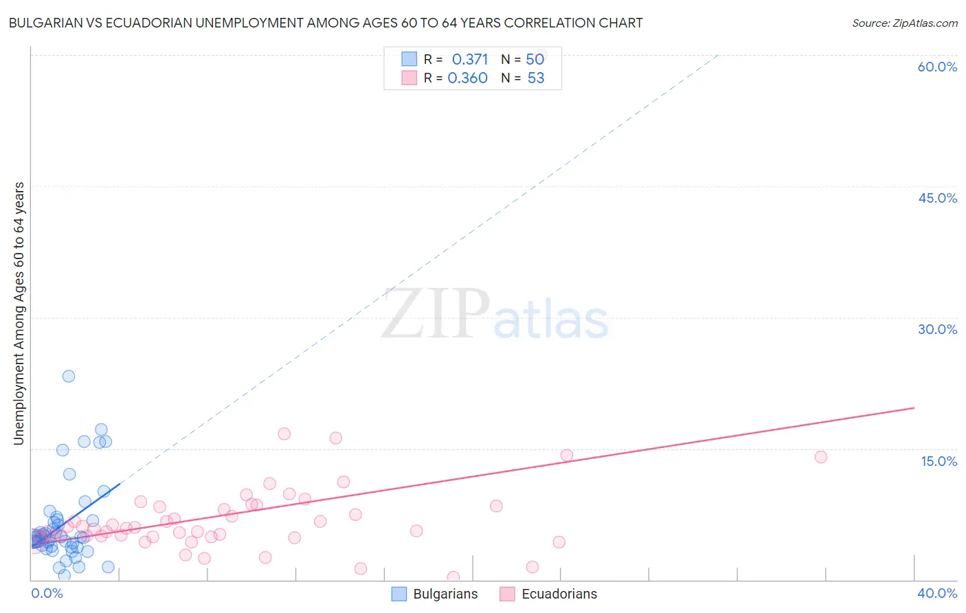 Bulgarian vs Ecuadorian Unemployment Among Ages 60 to 64 years