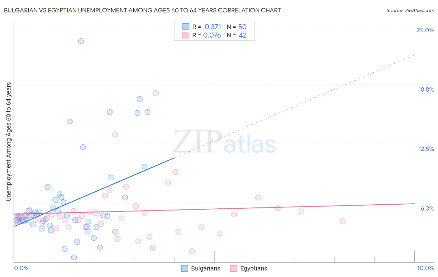 Bulgarian vs Egyptian Unemployment Among Ages 60 to 64 years