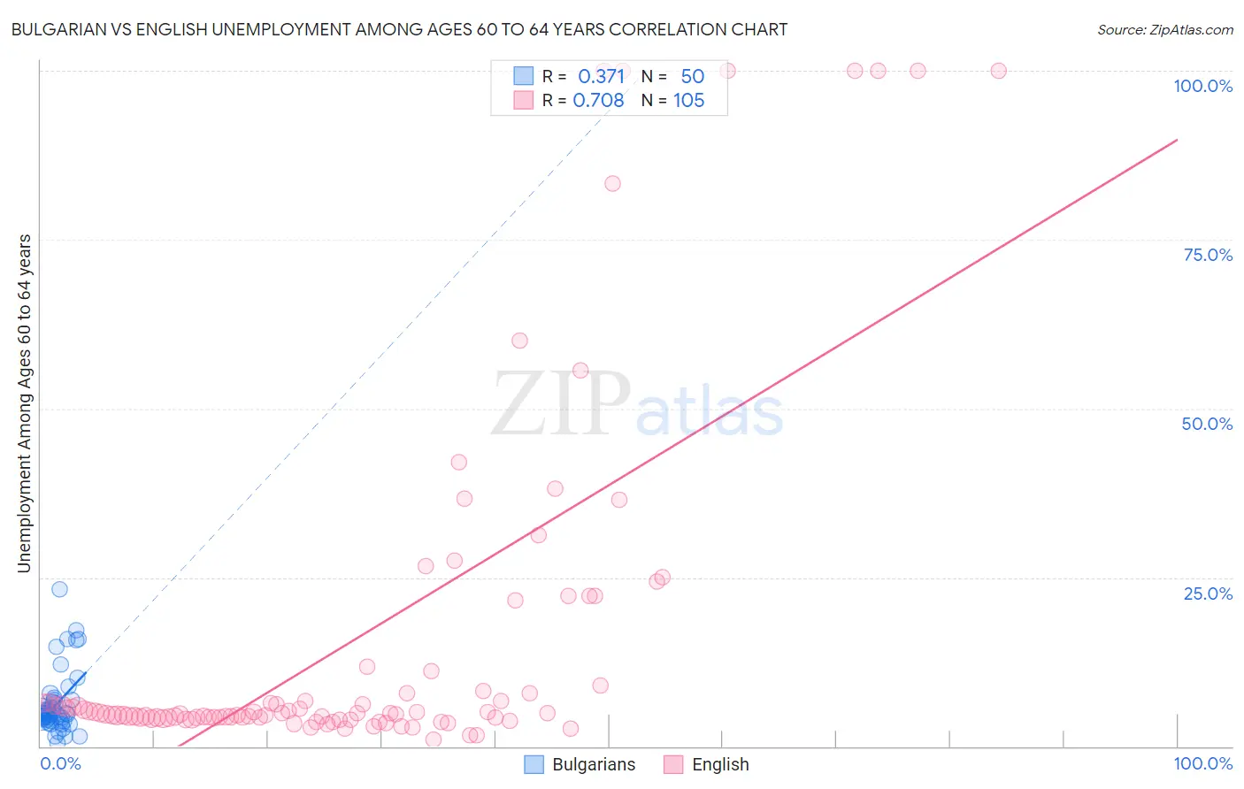 Bulgarian vs English Unemployment Among Ages 60 to 64 years