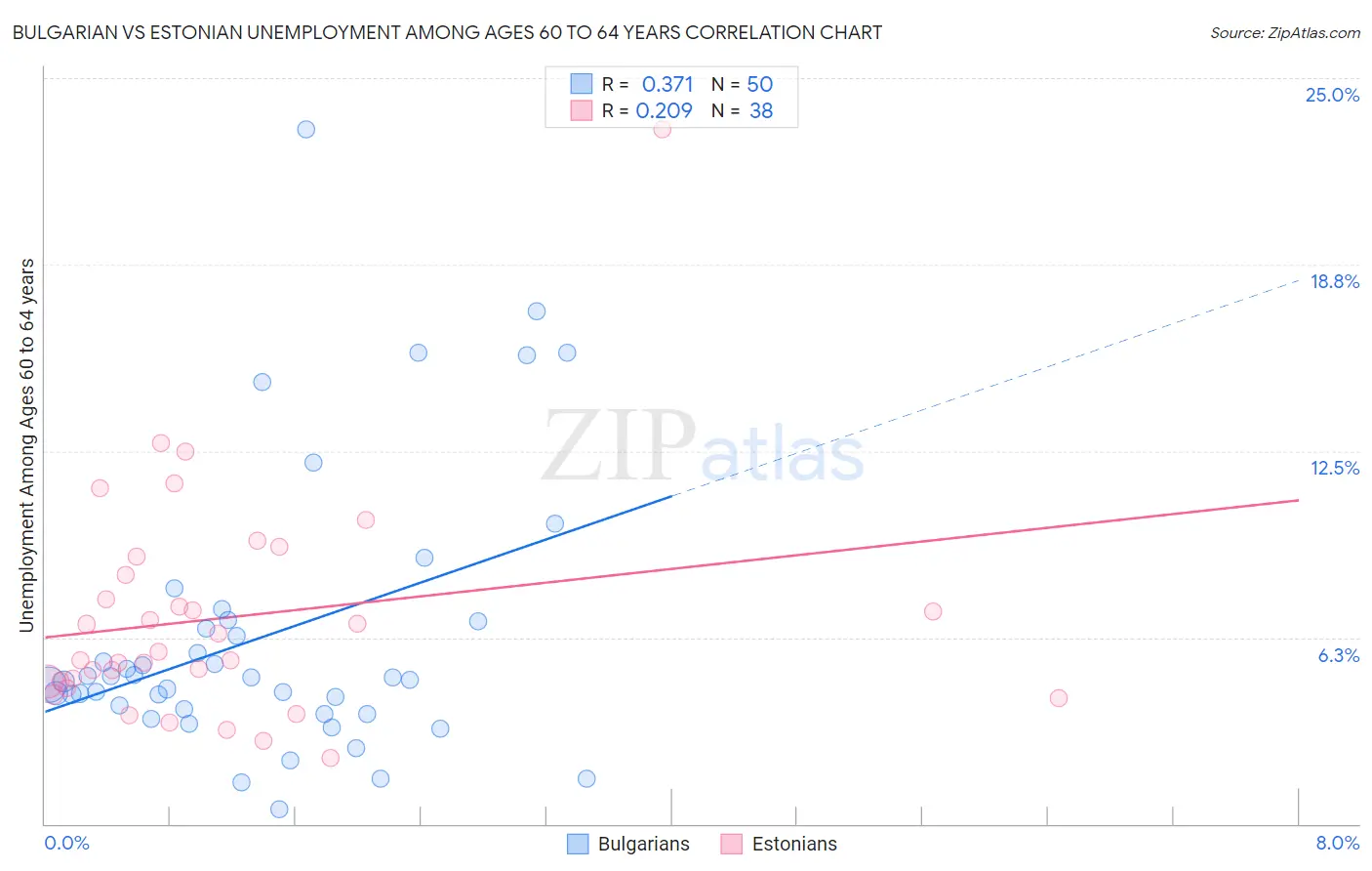 Bulgarian vs Estonian Unemployment Among Ages 60 to 64 years
