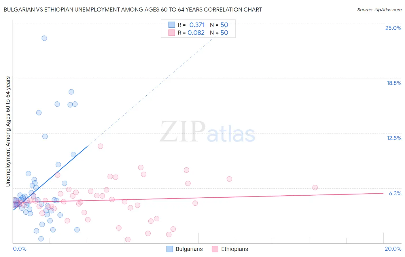 Bulgarian vs Ethiopian Unemployment Among Ages 60 to 64 years