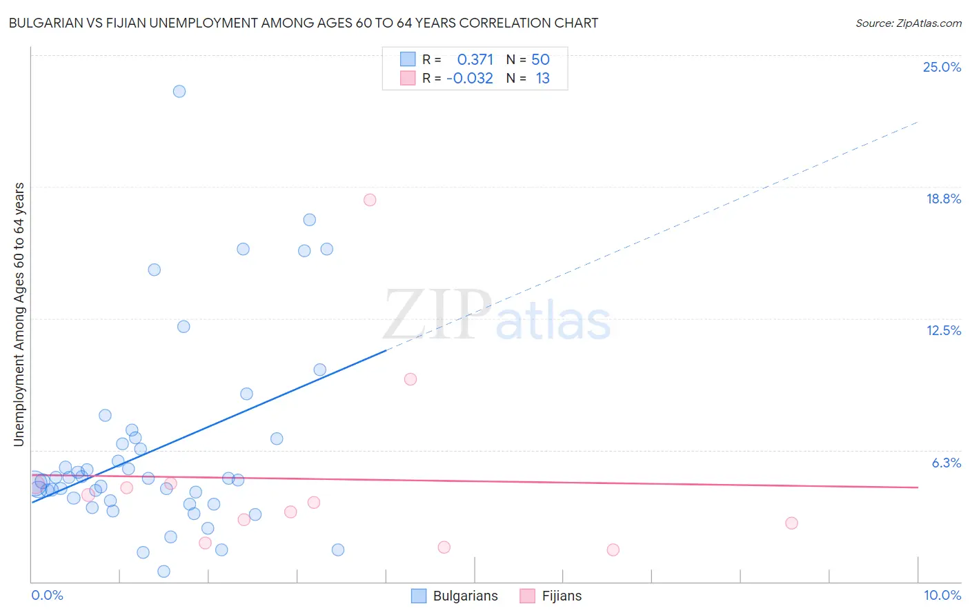 Bulgarian vs Fijian Unemployment Among Ages 60 to 64 years