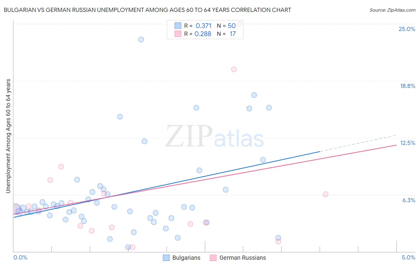 Bulgarian vs German Russian Unemployment Among Ages 60 to 64 years