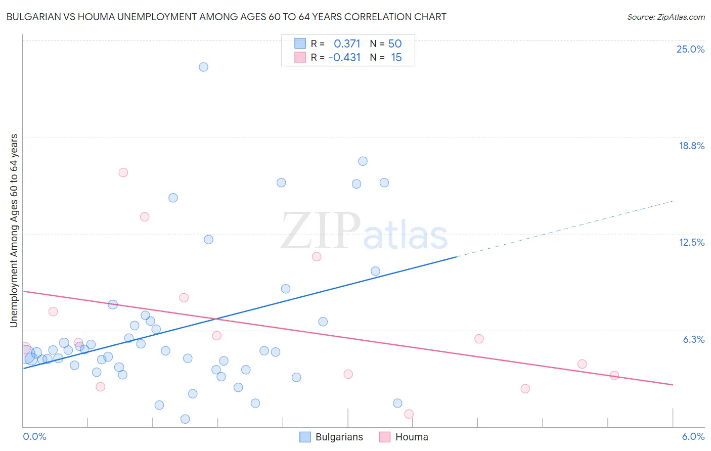 Bulgarian vs Houma Unemployment Among Ages 60 to 64 years