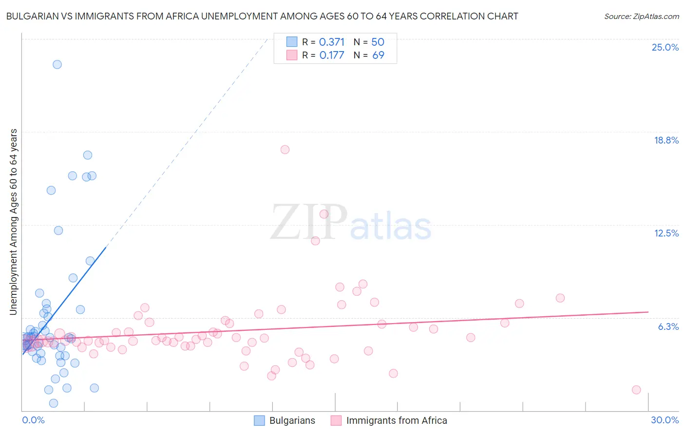 Bulgarian vs Immigrants from Africa Unemployment Among Ages 60 to 64 years