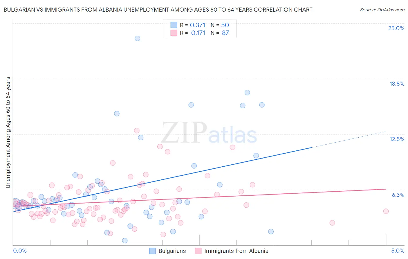 Bulgarian vs Immigrants from Albania Unemployment Among Ages 60 to 64 years