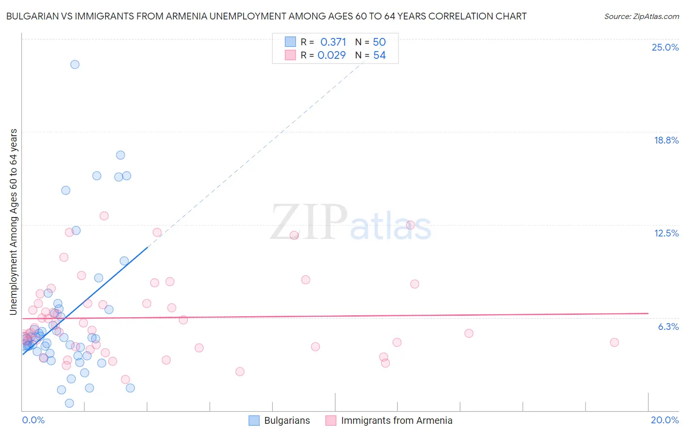 Bulgarian vs Immigrants from Armenia Unemployment Among Ages 60 to 64 years