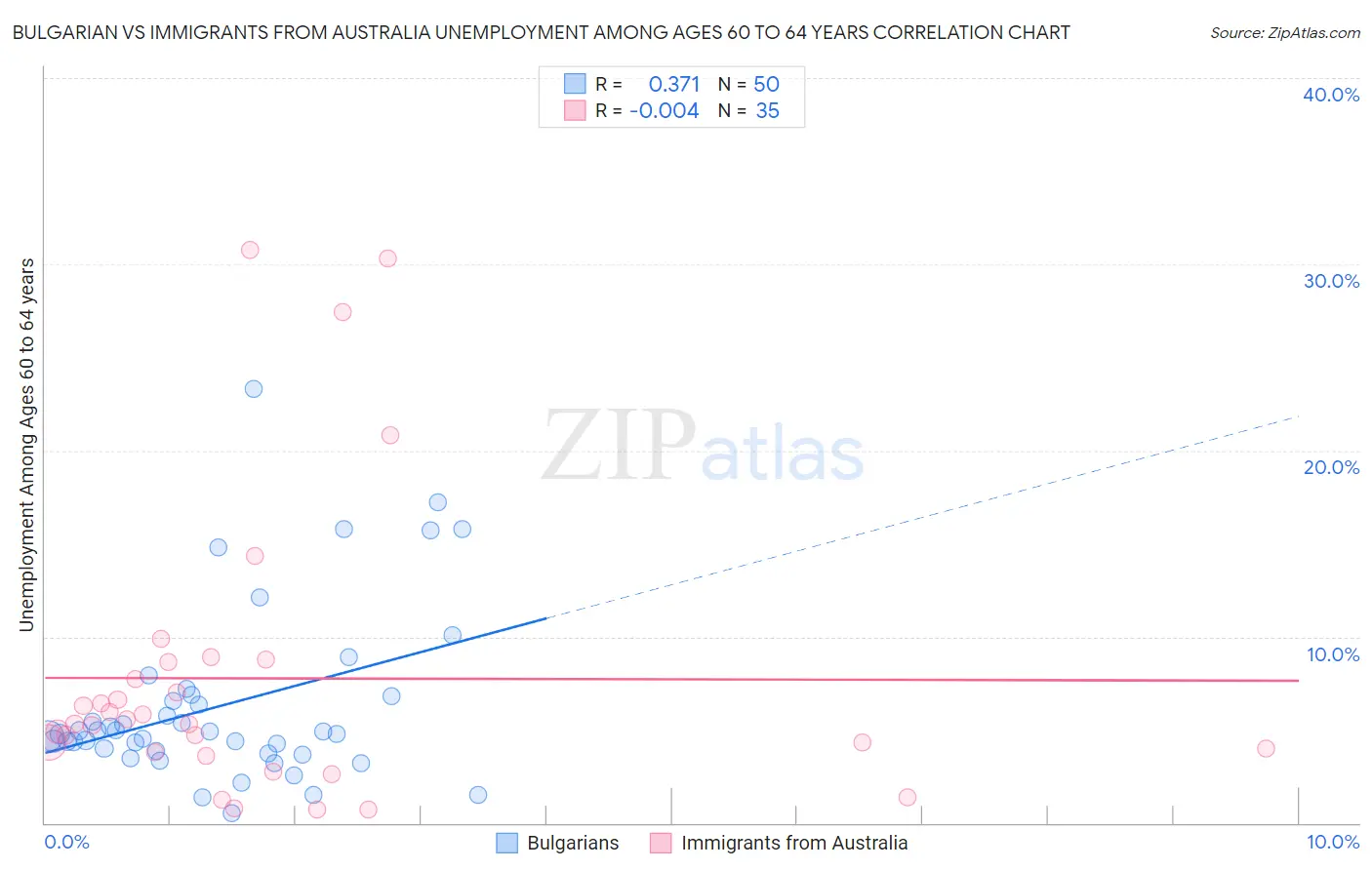 Bulgarian vs Immigrants from Australia Unemployment Among Ages 60 to 64 years