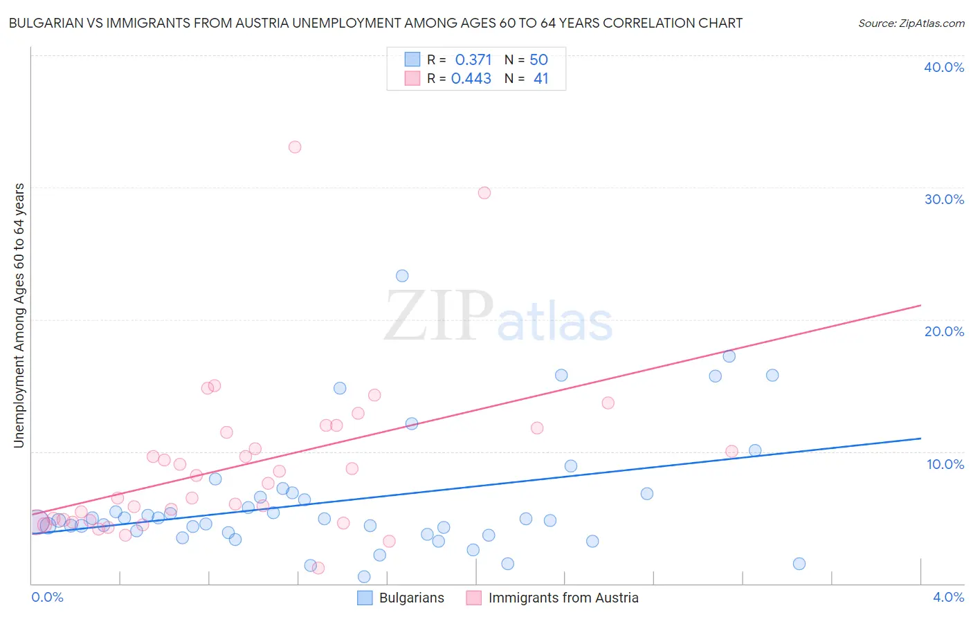 Bulgarian vs Immigrants from Austria Unemployment Among Ages 60 to 64 years