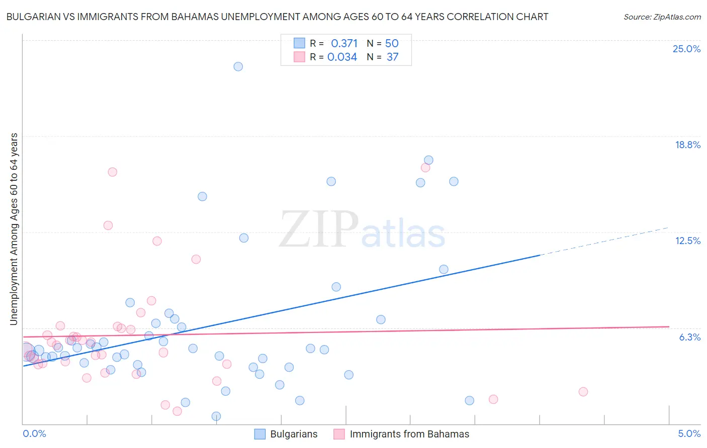 Bulgarian vs Immigrants from Bahamas Unemployment Among Ages 60 to 64 years