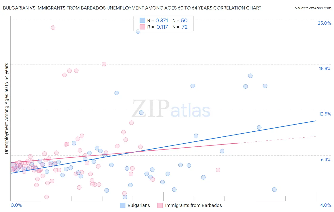 Bulgarian vs Immigrants from Barbados Unemployment Among Ages 60 to 64 years