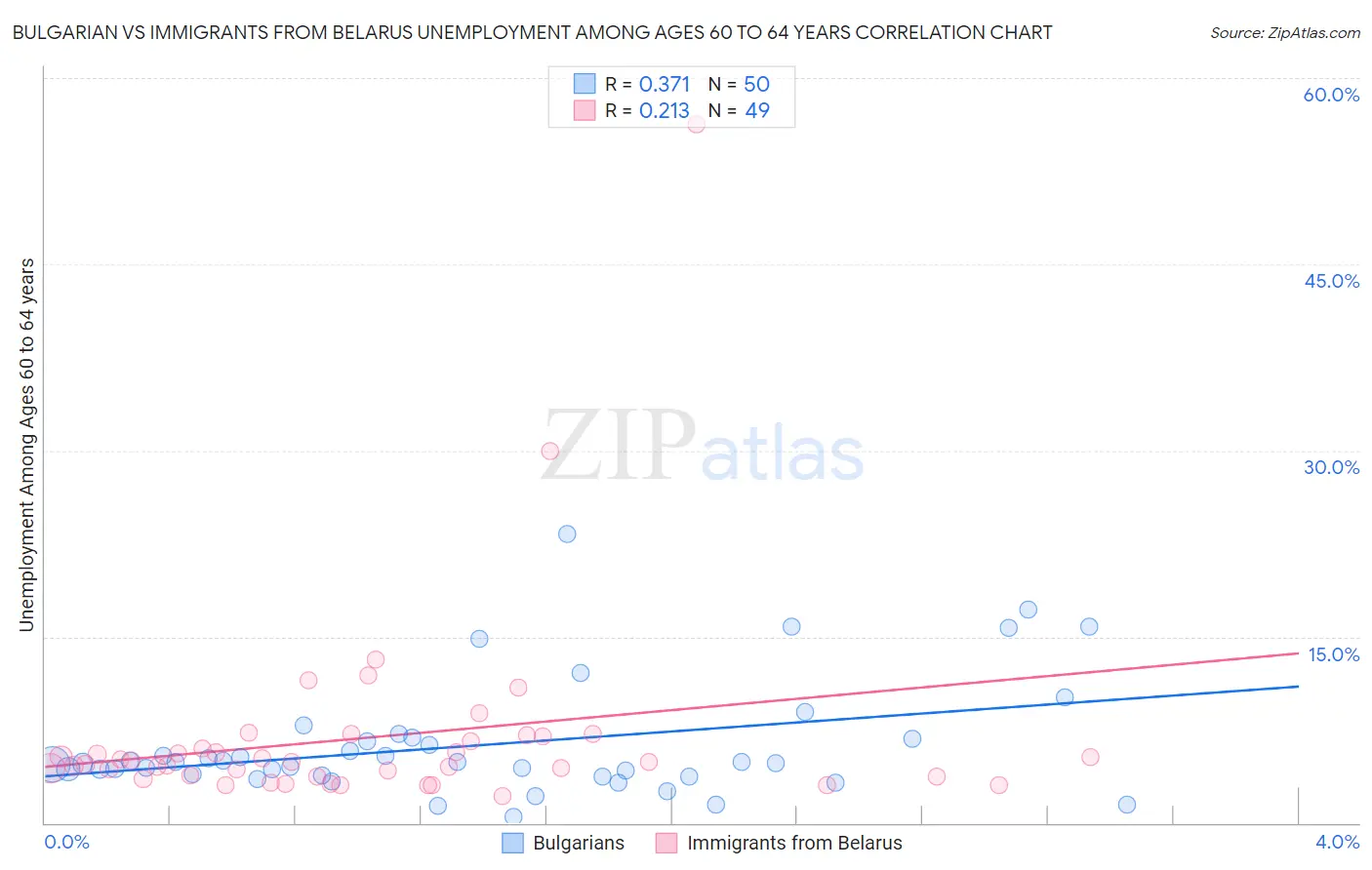 Bulgarian vs Immigrants from Belarus Unemployment Among Ages 60 to 64 years