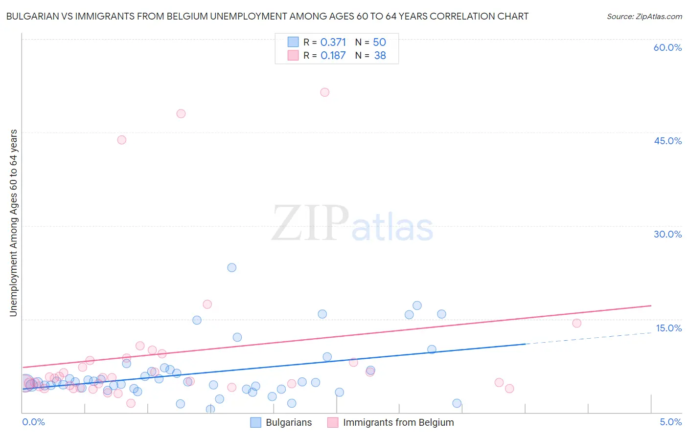 Bulgarian vs Immigrants from Belgium Unemployment Among Ages 60 to 64 years