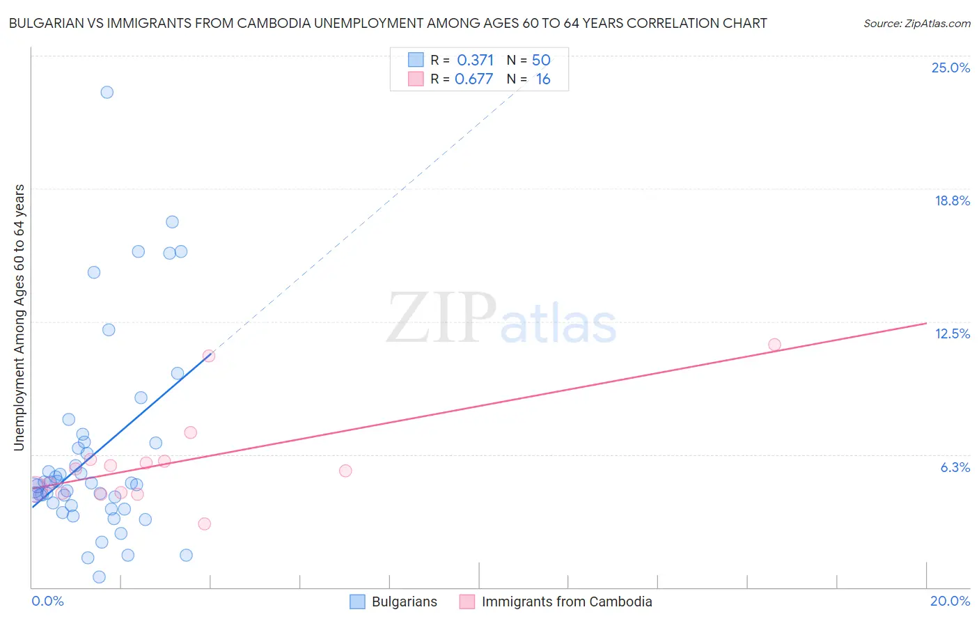 Bulgarian vs Immigrants from Cambodia Unemployment Among Ages 60 to 64 years
