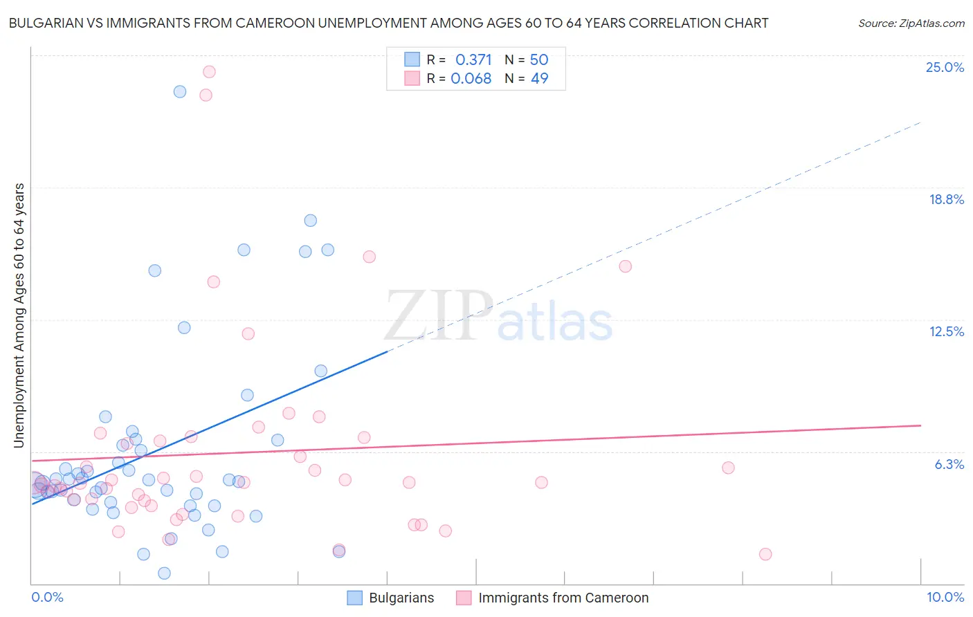 Bulgarian vs Immigrants from Cameroon Unemployment Among Ages 60 to 64 years