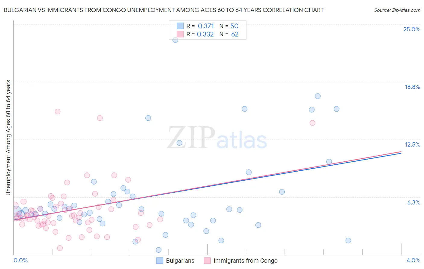 Bulgarian vs Immigrants from Congo Unemployment Among Ages 60 to 64 years