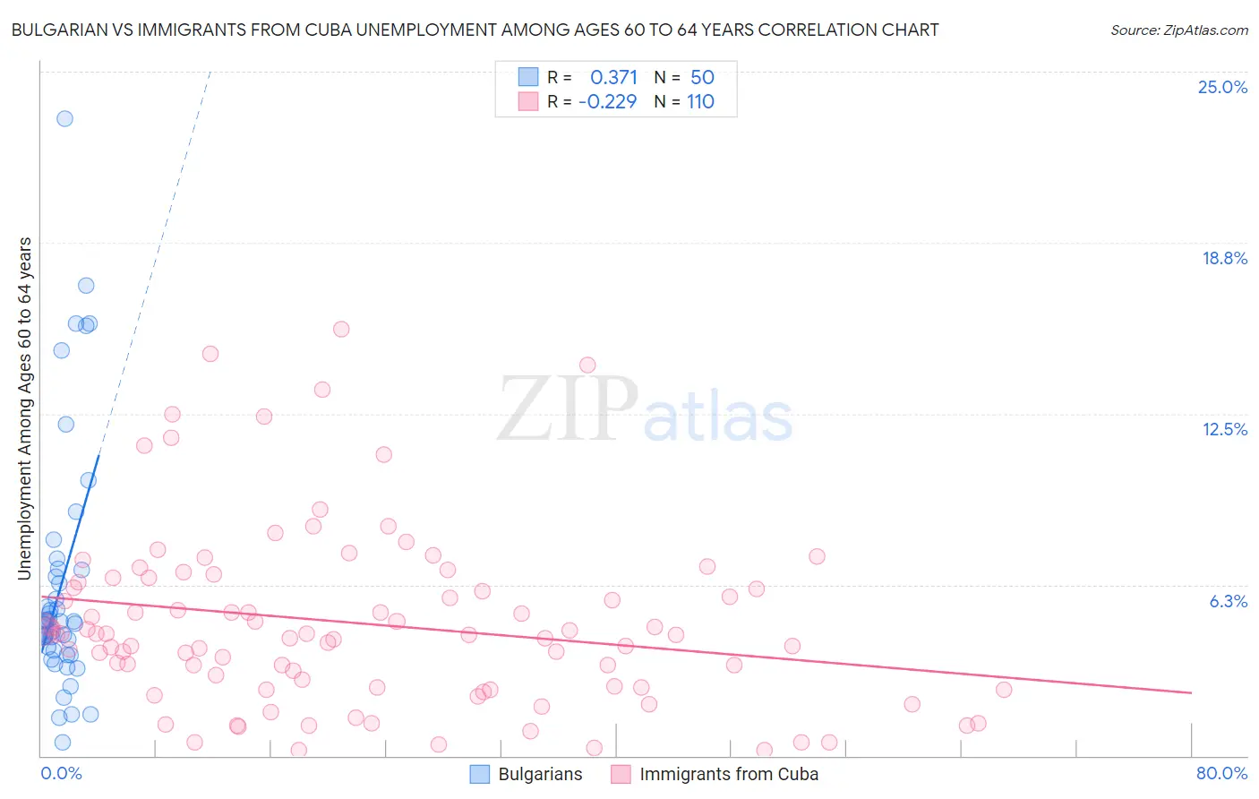 Bulgarian vs Immigrants from Cuba Unemployment Among Ages 60 to 64 years