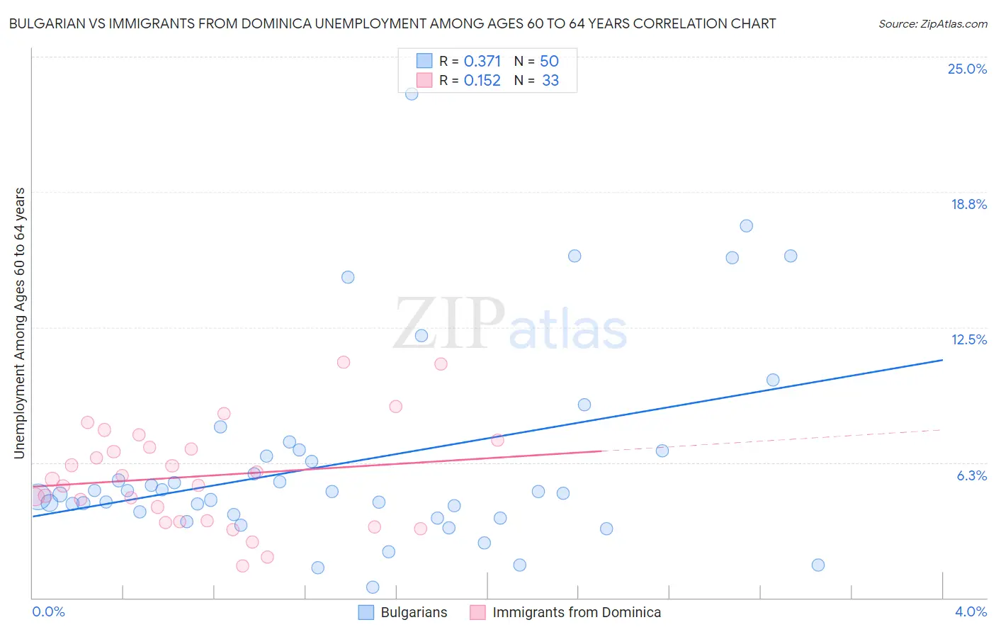 Bulgarian vs Immigrants from Dominica Unemployment Among Ages 60 to 64 years