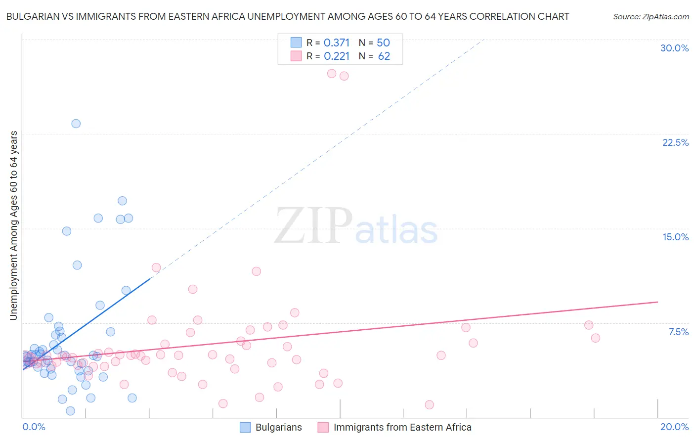 Bulgarian vs Immigrants from Eastern Africa Unemployment Among Ages 60 to 64 years