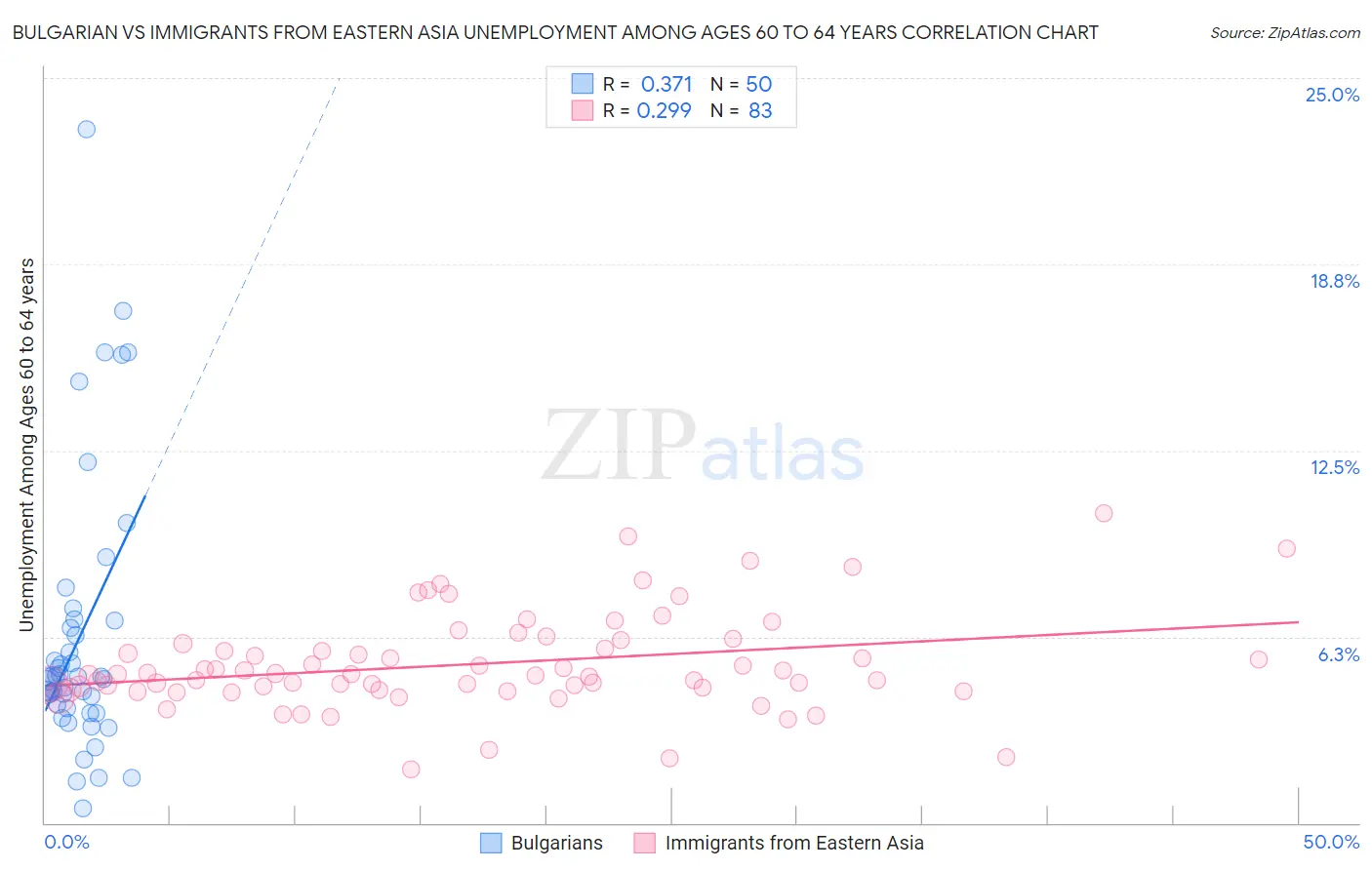 Bulgarian vs Immigrants from Eastern Asia Unemployment Among Ages 60 to 64 years