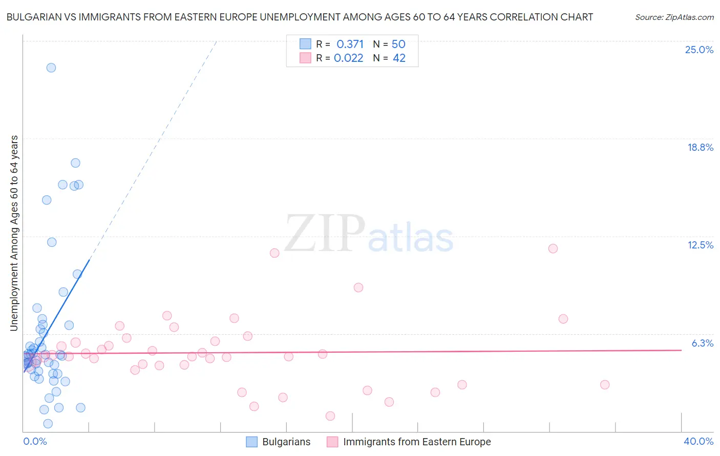 Bulgarian vs Immigrants from Eastern Europe Unemployment Among Ages 60 to 64 years