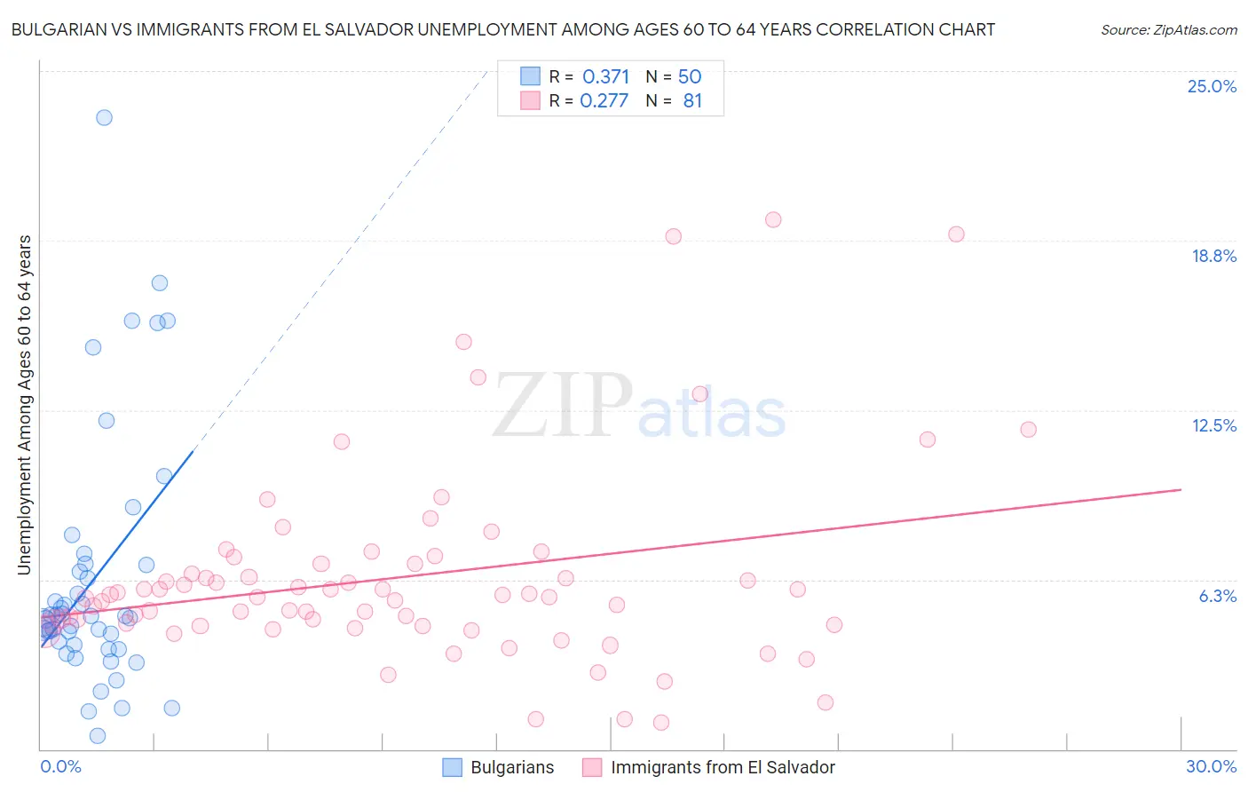 Bulgarian vs Immigrants from El Salvador Unemployment Among Ages 60 to 64 years