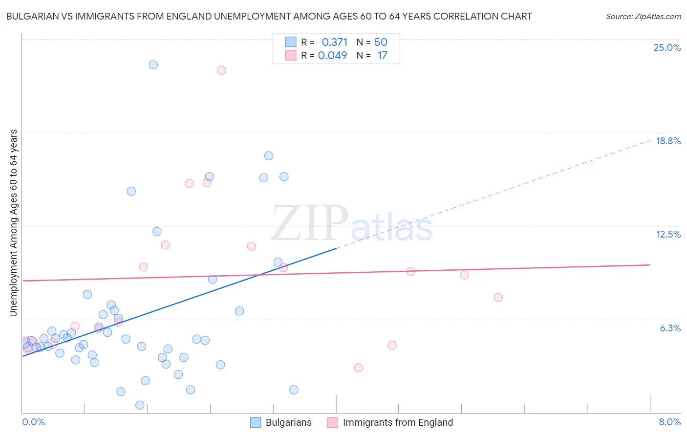 Bulgarian vs Immigrants from England Unemployment Among Ages 60 to 64 years