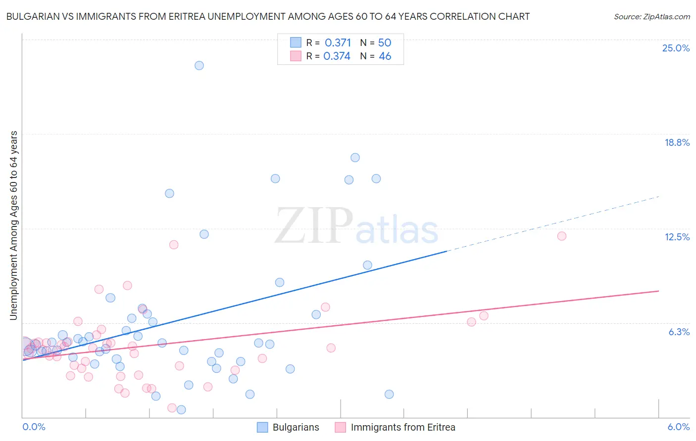 Bulgarian vs Immigrants from Eritrea Unemployment Among Ages 60 to 64 years