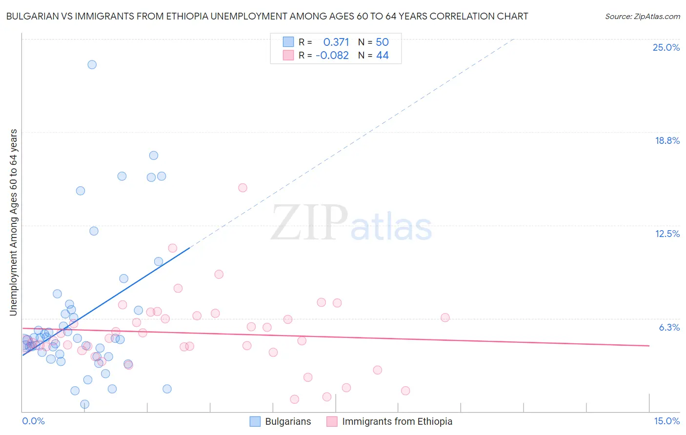 Bulgarian vs Immigrants from Ethiopia Unemployment Among Ages 60 to 64 years