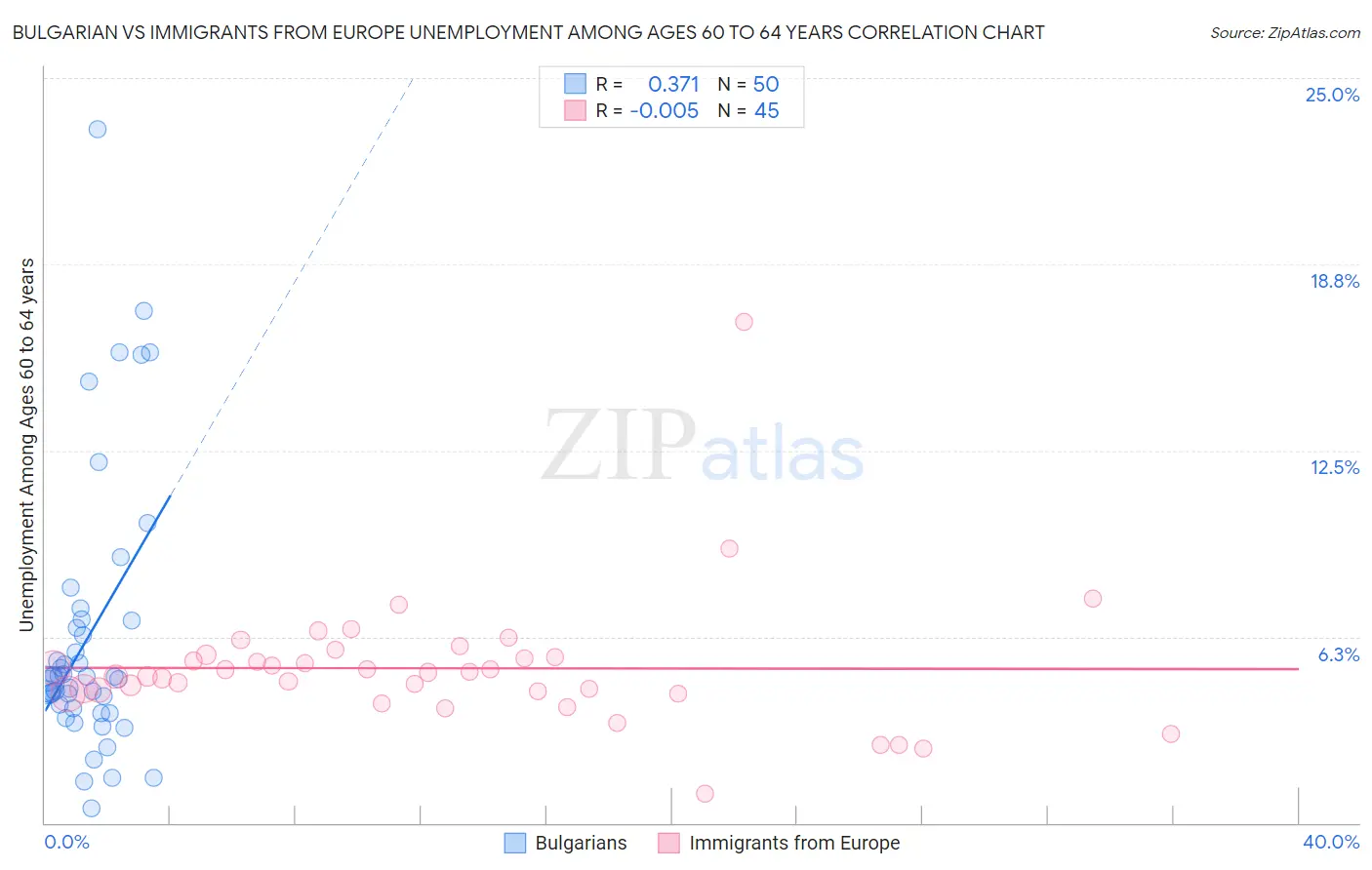 Bulgarian vs Immigrants from Europe Unemployment Among Ages 60 to 64 years