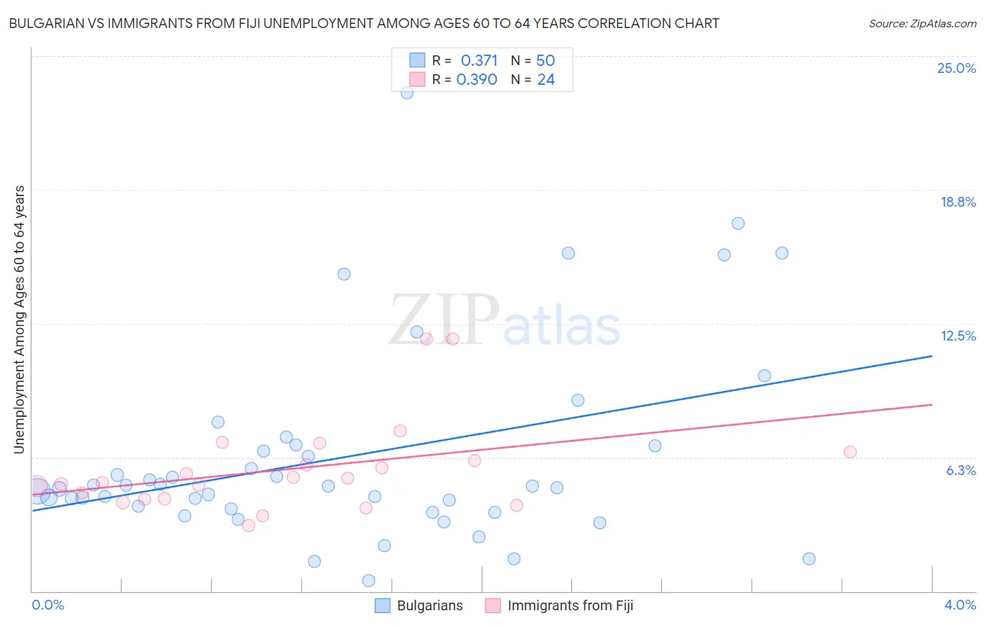 Bulgarian vs Immigrants from Fiji Unemployment Among Ages 60 to 64 years