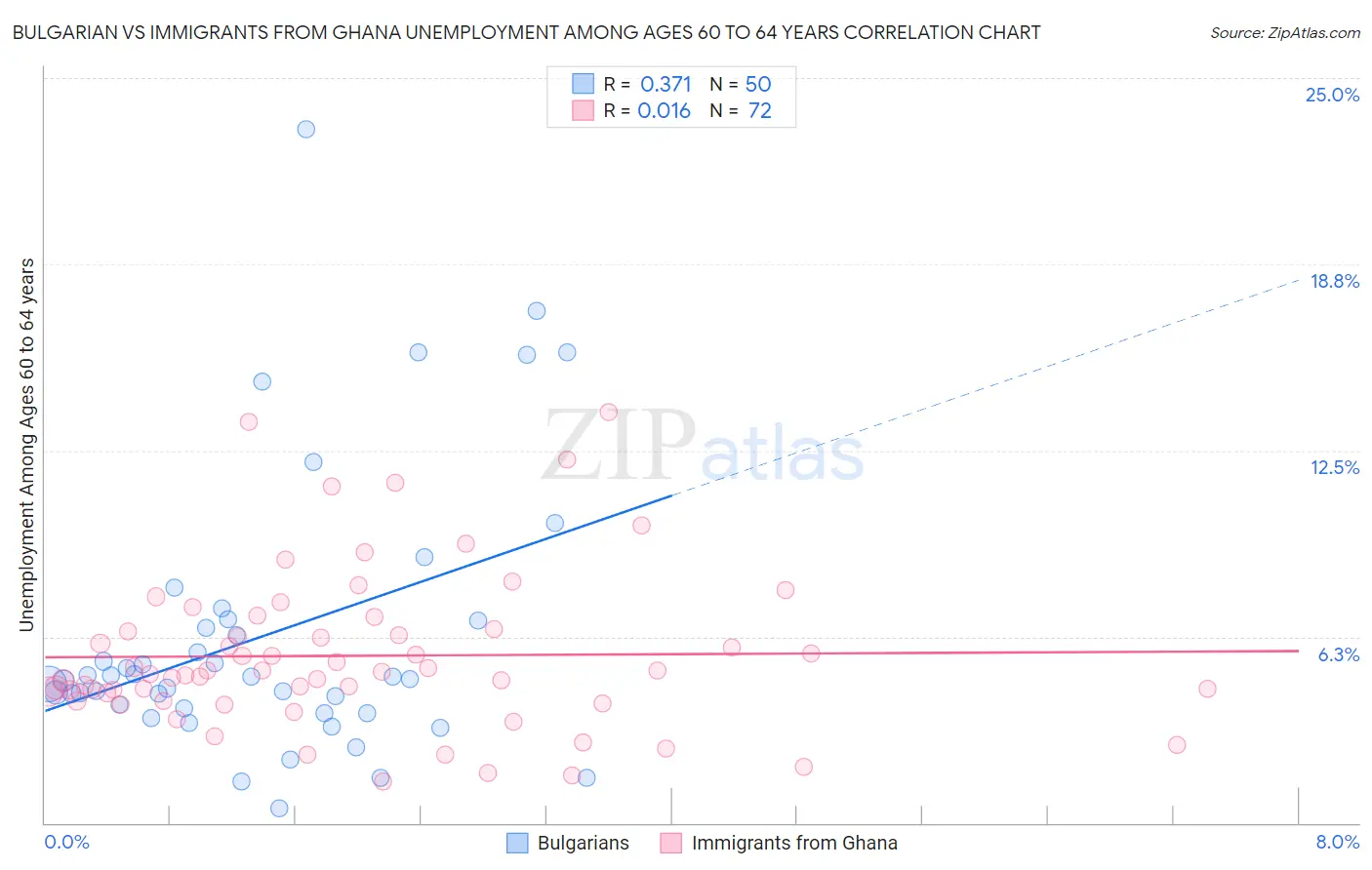 Bulgarian vs Immigrants from Ghana Unemployment Among Ages 60 to 64 years