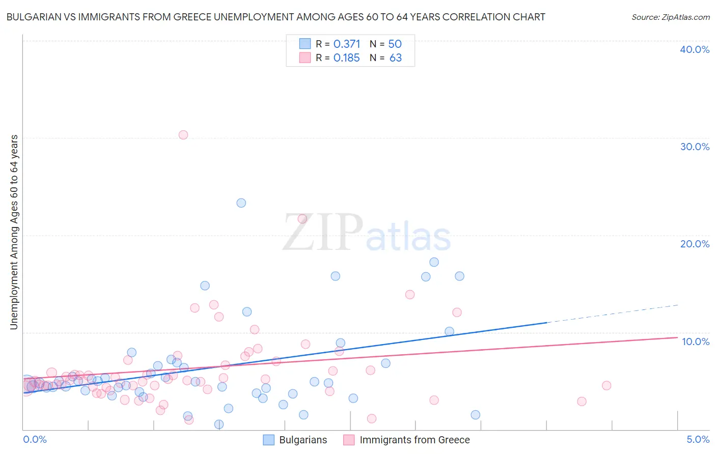 Bulgarian vs Immigrants from Greece Unemployment Among Ages 60 to 64 years