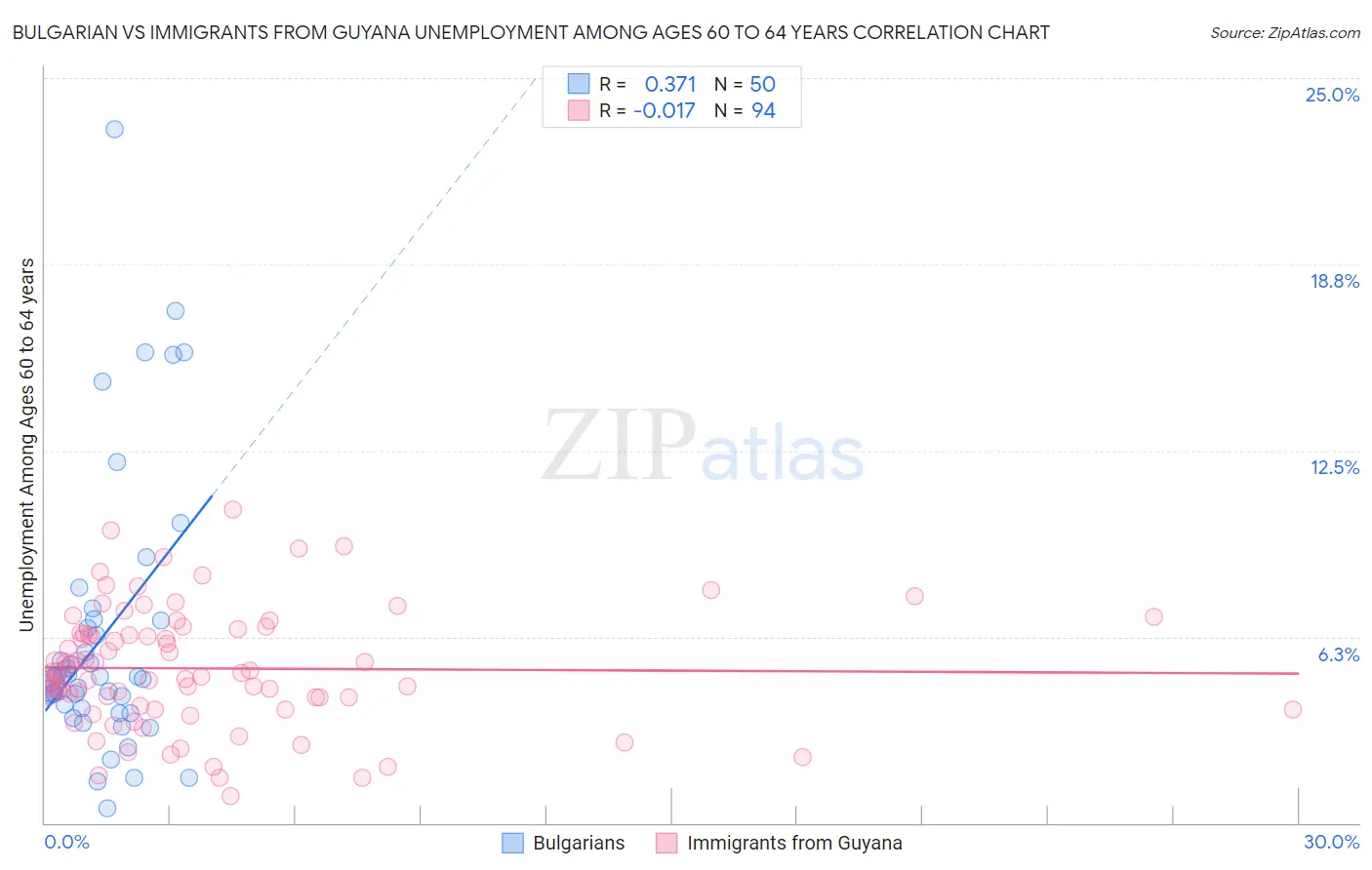 Bulgarian vs Immigrants from Guyana Unemployment Among Ages 60 to 64 years