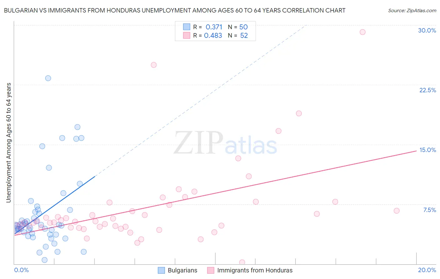 Bulgarian vs Immigrants from Honduras Unemployment Among Ages 60 to 64 years