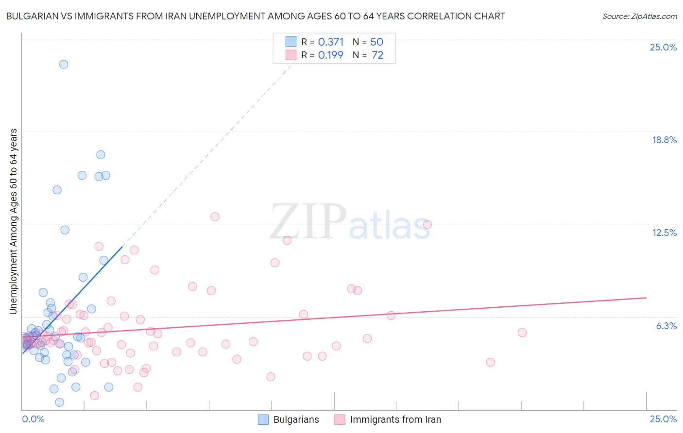 Bulgarian vs Immigrants from Iran Unemployment Among Ages 60 to 64 years